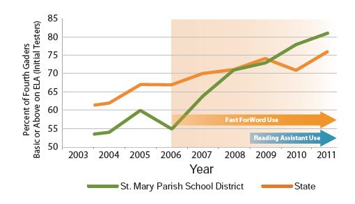 How longer days helped struggling middle schoolers, other lessons, from the turnaround in St. Mary Parish