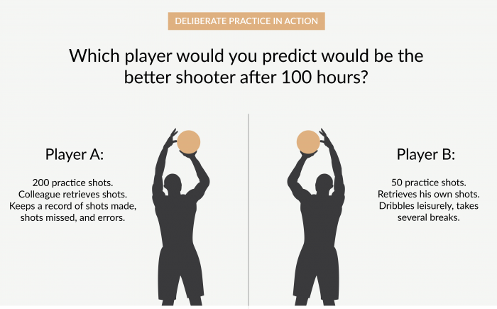 Deliberate Practice